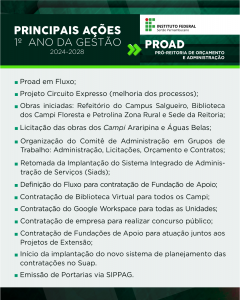PROAD - PRÓ-REITORIA DE ORÇAMENTO E ADMINISTRAÇÃO Proad em Fluxo: Projeto Circuito Expresso (melhoria dos processos) Obras iniciadas: Refeitório do Campus Salgueiro, Biblioteca dos Campi Floresta e Petrolina Zona Rural e Sede da Reitoria Licitação das obras dos Campi Araripina e Águas Belas Organização do Comitê de Administração em Grupos de Trabalho: Administração, Licitações, Orçamento e Contratos Retomada da Implantação do Sistema Integrado de Administração de Serviços (Siads) Definição do Fluxo para contratação de Fundação de Apoio Contratação de Biblioteca Virtual para todos os Campi Contratação do Google Workspace para todas as Unidades Contratação de empresa para realizar concurso público Contratação de Fundações de Apoio para atuação juntos aos Projetos de Extensão Início da implantação do novo sistema de planejamento das contratações no Suap Emissão de Portarias via SIPPAG