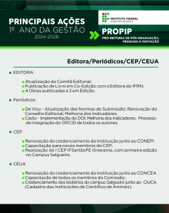PROPIP - PRÓ-REITORIA DE PÓS-GRADUAÇÃO, PESQUISA E INOVAÇÃO - Editora/Periódicos/CEP/CEUA EDITORA: Atualização do Comitê Editorial Publicação de Livro em Co-Edição com a Editora do IFRN 4 Obras publicadas e 2 em Edição Periódicos: De Visu - Atualização das Normas de Submissão; Renovação do Conselho Editorial; Melhoria dos Indicadores Cacto - Implementação do DOI; Melhoria dos Indicadores; Processo de integração do ORCID de todos os autores CEP (Comitê de Ética em Pesquisa): Renovação do credenciamento da Instituição junto ao CONEPI Capacitação para novos membros do CEP Realização do I CEP IFSertãoPE Itinerante, com primeira edição no Campus Salgueiro CEUA (Comissão de Ética no Uso de Animais): Renovação do credenciamento da Instituição junto ao CONCEA Capacitação de todos os membros do Comissão Credenciamento dos biotérios do campus Salgueiro junto ao CIUCA (Cadastro das Instituições de Científico de Animais)