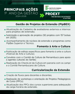 PROEXT - PRÓ-REITORIA DE EXTENSÃO E CULTURA Gestão de Projetos de Extensão (PIPBEX): Atualização do Cadastro de avaliadores externos e internos para projetos de extensão Submissão e aprovação de projetos (92 projetos com 157 bolsas em 2025) Acompanhamento de núcleos de extensão e programas como PipBex Superior e Técnico Fomento à Arte e Cultura: Publicação de editais específicos para fomento à arte e cultura (Festival de Arte e Cultura) Convênio com o Comitê de Cultura de Pernambuco para apoio a agentes culturais do Sertão Realização do CheckList da Cultura em parceria com os campi e o Comitê Pernambucano de Cultura Curricularização da Extensão: Criação de fluxos para docentes e discentes Realização de workshops e orientação de Projetos Pedagógicos de Curso (PPCs) Atualização dos PPCs dos cursos superiores para adequação da carga horária de extensão