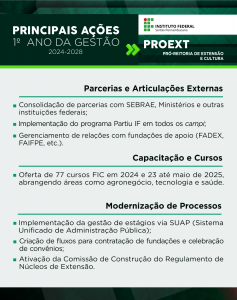 PROEXT - PRÓ-REITORIA DE EXTENSÃO E CULTURA Parcerias e Articulações Externas: Consolidação de parcerias com SEBRAE, Ministérios e outras instituições federais. Implementação do programa Partiu IF em todos os campi. Gerenciamento de relações com fundações de apoio (FADEX, FAIFPE, etc.). Capacitação e Cursos: Oferta de 77 cursos FIC em 2024 e 23 até maio de 2025, abrangendo áreas como agronegócio, tecnologia e saúde. Modernização de Processos: Implementação da gestão de estágios via SUAP (Sistema Unificado de Administração Pública). Criação de fluxos para contratação de fundações e celebração de convênios. Ativação da Comissão de Construção do Regulamento de Núcleos de Extensão.