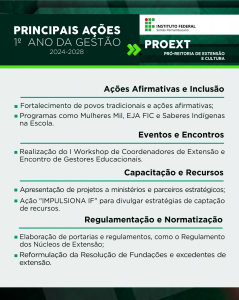 PROEXT - PRÓ-REITORIA DE EXTENSÃO E CULTURA Ações Afirmativas e Inclusão: Fortalecimento de povos tradicionais e ações afirmativas. Programas como Mulheres Mil, EJA FIC e Saberes Indígenas na Escola. Eventos e Encontros: Realização do I Workshop de Coordenadores de Extensão e Encontro de Gestores Educacionais. Capacitação e Recursos: Apresentação de projetos a ministérios e parceiros estratégicos. Ação "IMPULSIONA IF" para divulgar estratégias de captação de recursos. Regulamentação e Normatização: Elaboração de portarias e regulamentos, como o Regulamento dos Núcleos de Extensão. Reformulação da Resolução de Fundações e excedentes de extensão.