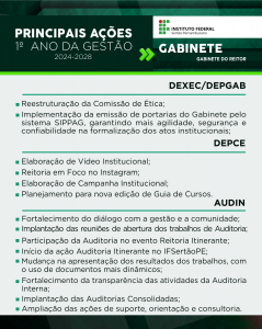GABINETE - GABINETE DO REITOR DEXEC/DEPGAB (Diretoria Executiva / Departamento de Gestão de Pessoas e Gabinete): Reestruturação da Comissão de Ética. Implementação da emissão de portarias do Gabinete pelo sistema SIPPAG, garantindo mais agilidade, segurança e confiabilidade na formalização dos atos institucionais. DEPCE (Departamento de Comunicação e Eventos): Elaboração de Vídeo Institucional. Reitoria em Foco no Instagram. Elaboração de Campanha Institucional. Planejamento para nova edição de Guia de Cursos. AUDIN (Auditoria Interna): Fortalecimento do diálogo com a gestão e a comunidade. Implantação das reuniões de abertura dos trabalhos de Auditoria. Participação da Auditoria no evento Reitoria Itinerante. Início da ação Auditoria Itinerante no IFSertãoPE. Mudança na apresentação dos resultados dos trabalhos, com o uso de documentos mais dinâmicos. Fortalecimento da transparência das atividades da Auditoria Interna. Implantação das Auditorias Consolidadas. Ampliação das ações de suporte, orientação e consultoria.