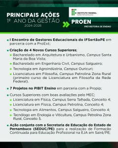 PROEN - PRÓ-REITORIA DE ENSINO I Encontro de Gestores Educacionais do IFSertãoPE em parceria com a ProExt. Criação de 4 Novos Cursos Superiores: Bacharelado em Arquitetura e Urbanismo, Campus Santa Maria da Boa Vista. Bacharelado em Engenharia Civil, Campus Salgueiro. Tecnologia em Agroindústria, Campus Ouricuri. Licenciatura em Filosofia, Campus Petrolina Zona Rural (primeiro curso de Licenciatura em Filosofia da Rede Federal). 7 Projetos no PIBID Ensino em parceria com a Propip. Cursos Superiores com boas avaliações pelo MEC: Licenciatura em Física, Campus Serra Talhada, Conceito 4. Licenciatura em Física, Campus Petrolina, Conceito 4. Tecnologia em Alimentos, Campus Salgueiro, Conceito 4. Tecnólogo em Enologia e Viticultura, Campus Petrolina Zona Rural, Conceito 5. Ação conjunta com a Secretaria de Educação do Estado de Pernambuco (SEDUC/PE) para a realização de Formação Continuada para Educação Profissional na EJA em Sairé/PE.